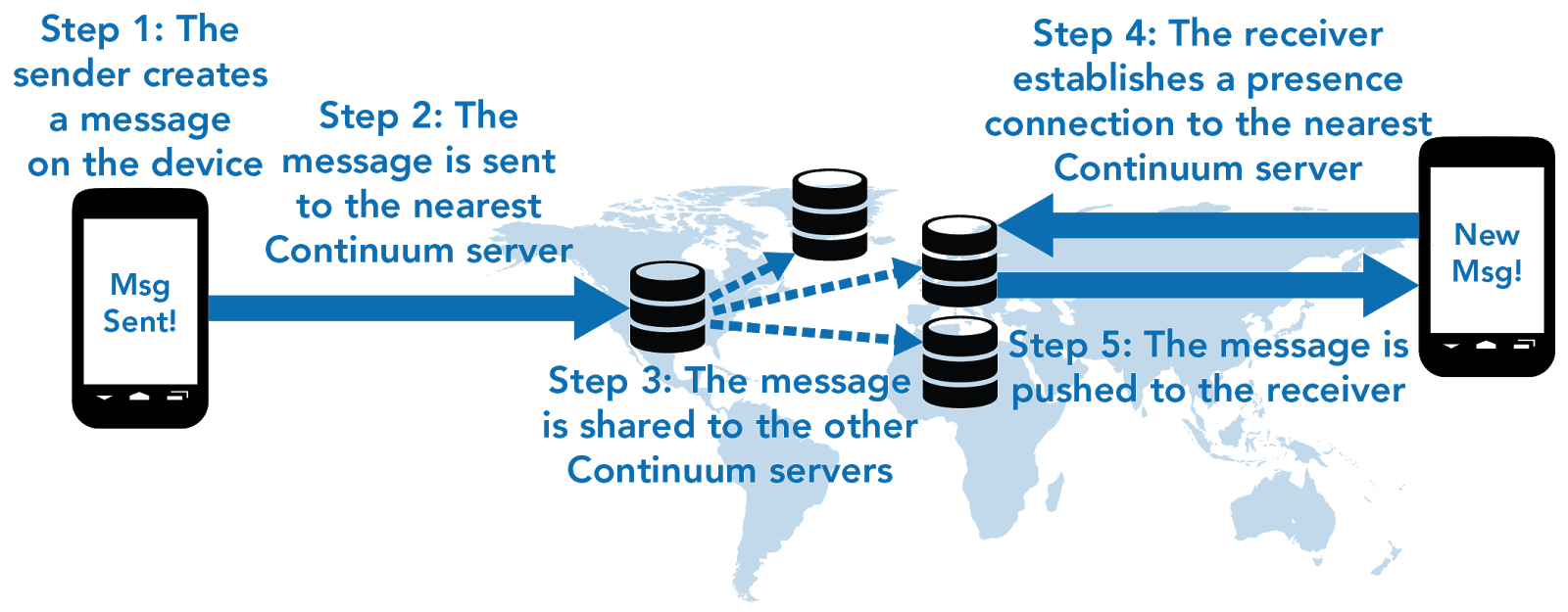 Secure and Confirmed Message Path