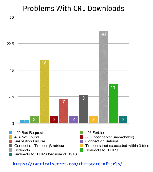 Problems with CRL Downloads