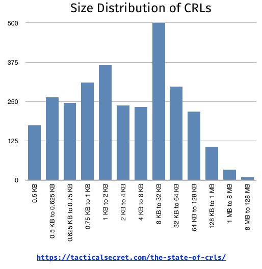 Size Distribution of CRLs