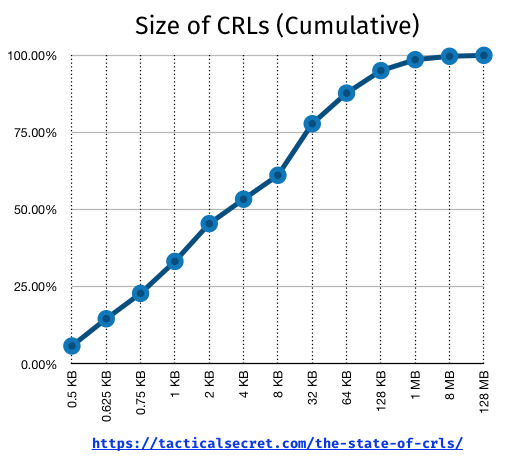 Cumulative Distribution of CRL size