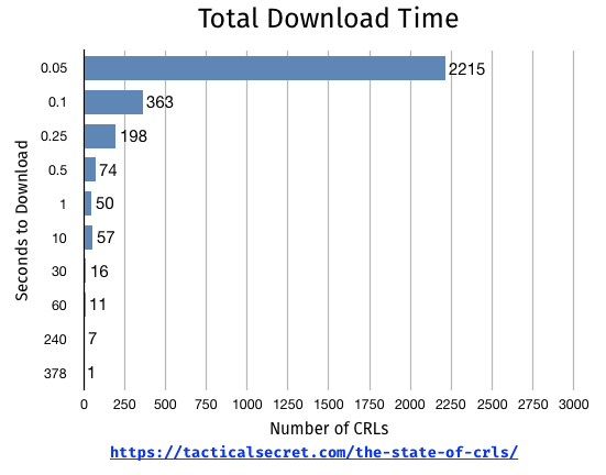 Histogram of CRLs bucketed by download time