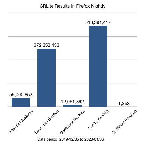 Show that >50% of TLS connections would have been using CRLite