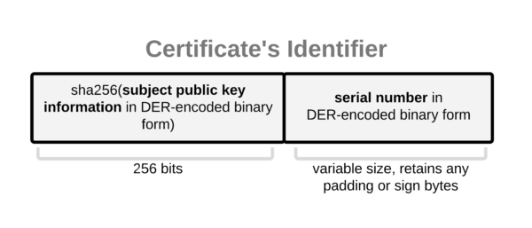 The data structure used for certificate identification