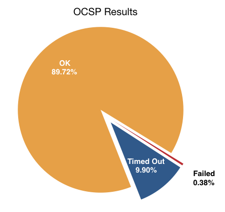 10% of OCSP queries time out