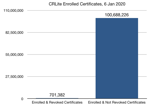 100M enrolled unrevoked vs 700k enrolled revoked certificates