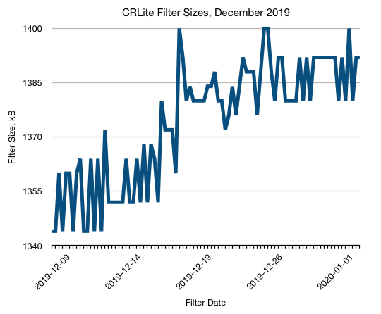 Size of CRLite filters over time