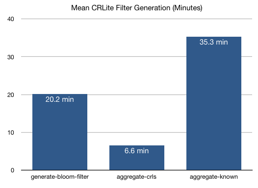 Distribution of time needed to generate filters