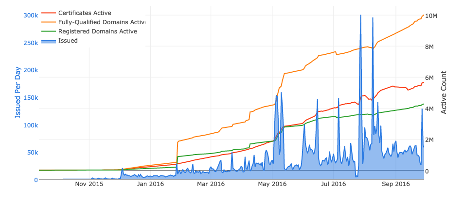 Growth Timeline